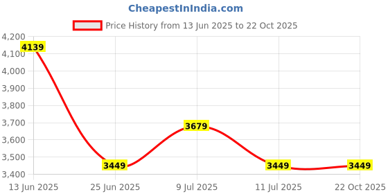 tatacliq.com U.S. Polo Assn. Women's ELEANOR 3.0 Nude Sneakers u.s. polo assn. Price History Graph from 13 Jun 2025 to 21 Oct 2025
