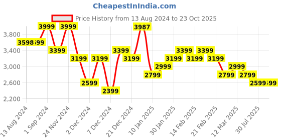 tatacliq.com U.S. Polo Assn. Women's ELSIE 2.0 Off White Casual Sneakers u.s. polo assn. Price History Graph from 13 Aug 2024 to 23 Oct 2025
