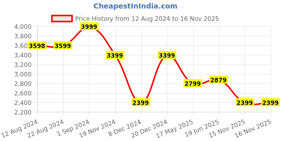 tatacliq.com U.S. Polo Assn. Women's ELSIE 2.0 Off White Casual Sneakers u.s. polo assn. Price History Graph from 12 Aug 2024 to 15 Nov 2025