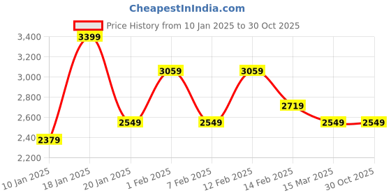 tatacliq.com U.S. Polo Assn. Women's Gold T-Strap Sandals u.s. polo assn. Price History Graph from 10 Jan 2025 to 30 Oct 2025