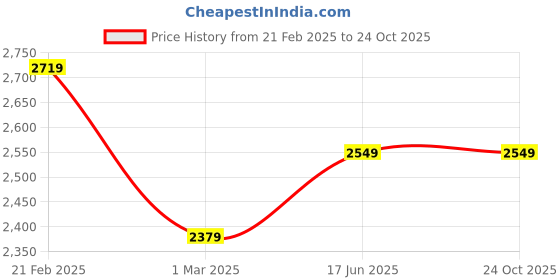 tatacliq.com U.S. Polo Assn. Women's Gold T-Strap Sandals u.s. polo assn. Price History Graph from 21 Feb 2025 to 24 Oct 2025