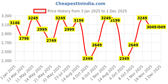 tatacliq.com U.S. Polo Assn. Womens Grey Polyester Regular Fit Jacket u.s. polo assn. Price History Graph from 3 Jan 2025 to 1 Dec 2025
