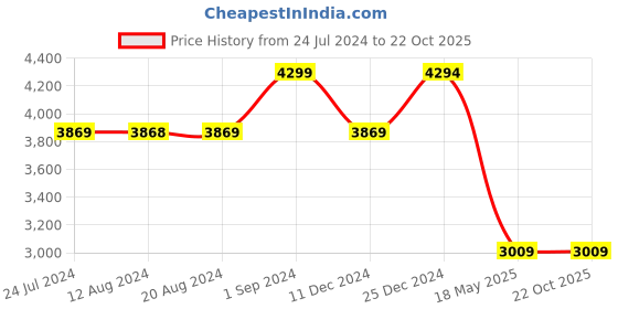 tatacliq.com U.S. Polo Assn. Women's HARRIET 2.0 Beige Casual Sneakers u.s. polo assn. Price History Graph from 24 Jul 2024 to 21 Oct 2025