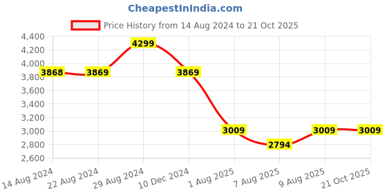 tatacliq.com U.S. Polo Assn. Women's HARRIET 2.0 Beige Casual Sneakers u.s. polo assn. Price History Graph from 14 Aug 2024 to 21 Oct 2025