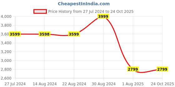 tatacliq.com U.S. Polo Assn. Women's KATE 2.0 Nude Casual Sneakers u.s. polo assn. Price History Graph from 27 Jul 2024 to 23 Oct 2025