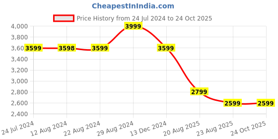 tatacliq.com U.S. Polo Assn. Women's KATE 2.0 Nude Casual Sneakers u.s. polo assn. Price History Graph from 24 Jul 2024 to 23 Oct 2025