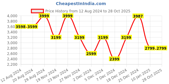 tatacliq.com U.S. Polo Assn. Women's KATE 2.0 Off White Casual Sneakers u.s. polo assn. Price History Graph from 12 Aug 2024 to 28 Oct 2025