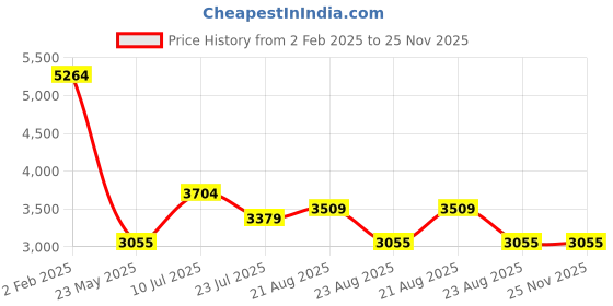 tatacliq.com U.S. Polo Assn. Womens Khaki Polyester Regular Fit Jacket u.s. polo assn. Price History Graph from 2 Feb 2025 to 25 Nov 2025
