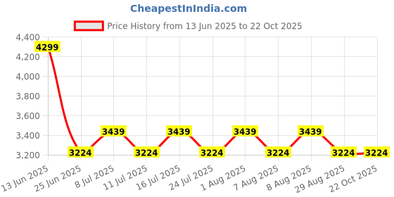 tatacliq.com U.S. Polo Assn. Women's MARISA White Sneakers u.s. polo assn. Price History Graph from 13 Jun 2025 to 22 Oct 2025