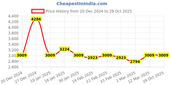 tatacliq.com U.S. Polo Assn. Women's Multicolor Running Shoes u.s. polo assn. Price History Graph from 20 Dec 2024 to 28 Oct 2025