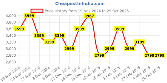 tatacliq.com U.S. Polo Assn. Women's Nude Casual Sandals u.s. polo assn. Price History Graph from 19 Nov 2024 to 28 Oct 2025