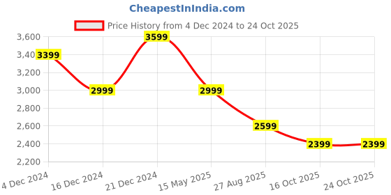 tatacliq.com U.S. Polo Assn. Women's Nude Casual Sandals u.s. polo assn. Price History Graph from 4 Dec 2024 to 23 Oct 2025
