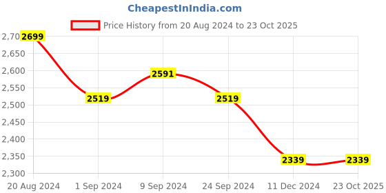 tatacliq.com U.S. Polo Assn. Women's Nude Sneakers u.s. polo assn. Price History Graph from 20 Aug 2024 to 22 Oct 2025