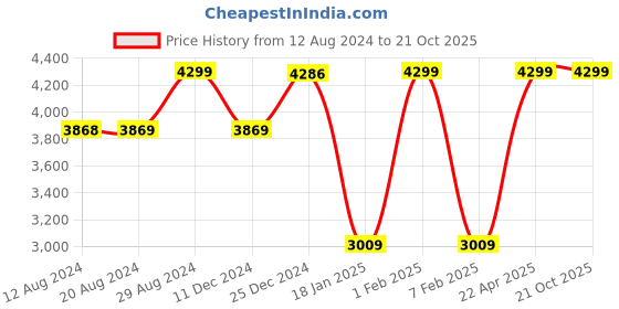tatacliq.com U.S. Polo Assn. Women's Nude Sneakers u.s. polo assn. Price History Graph from 12 Aug 2024 to 21 Oct 2025