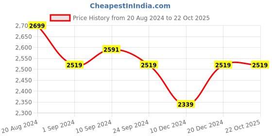 tatacliq.com U.S. Polo Assn. Women's Nude Sneakers u.s. polo assn. Price History Graph from 20 Aug 2024 to 22 Oct 2025