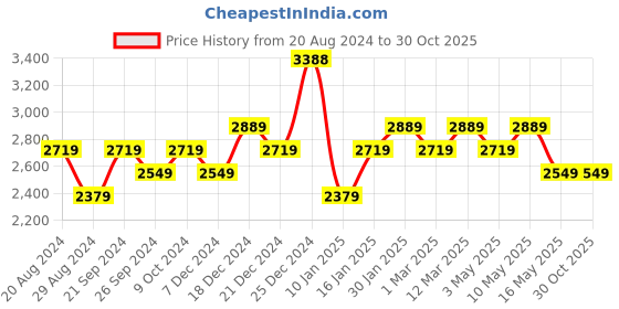tatacliq.com U.S. Polo Assn. Women's Nude Sneakers u.s. polo assn. Price History Graph from 20 Aug 2024 to 29 Oct 2025