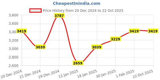 tatacliq.com U.S. Polo Assn. Women's Nude Sneakers u.s. polo assn. Price History Graph from 20 Dec 2024 to 22 Oct 2025