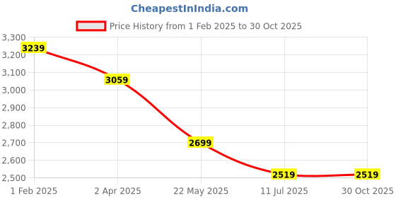 tatacliq.com U.S. Polo Assn. Women's Nude Sneakers u.s. polo assn. Price History Graph from 1 Feb 2025 to 30 Oct 2025