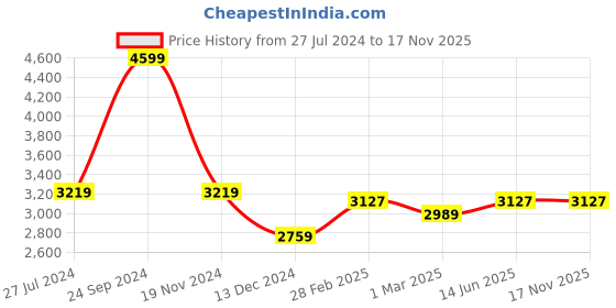 tatacliq.com U.S. Polo Assn. Women's Off White Ankle High Sneakers u.s. polo assn. Price History Graph from 27 Jul 2024 to 17 Nov 2025
