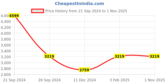 tatacliq.com U.S. Polo Assn. Women's Off White Ankle High Sneakers u.s. polo assn. Price History Graph from 21 Sep 2024 to 31 Oct 2025