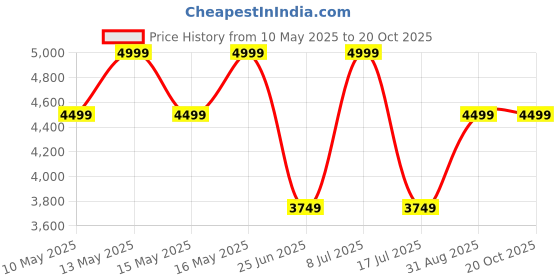 tatacliq.com U.S. Polo Assn. Women's Off White EUN-JI Sneakers u.s. polo assn. Price History Graph from 10 May 2025 to 20 Oct 2025