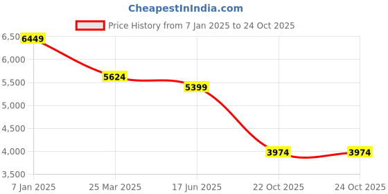tatacliq.com U.S. Polo Assn. Womens Off White Polyester Regular Fit Heathered Jacket u.s. polo assn. Price History Graph from 7 Jan 2025 to 22 Oct 2025