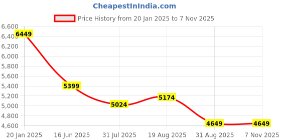 tatacliq.com U.S. Polo Assn. Womens Off White Polyester Regular Fit Heathered Jacket u.s. polo assn. Price History Graph from 20 Jan 2025 to 7 Nov 2025