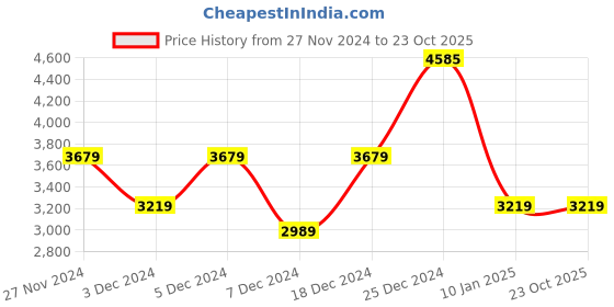 tatacliq.com U.S. Polo Assn. Women's Off White Running Shoes u.s. polo assn. Price History Graph from 27 Nov 2024 to 23 Oct 2025