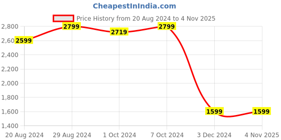 tatacliq.com U.S. Polo Assn. Women's Off White Sneakers u.s. polo assn. Price History Graph from 20 Aug 2024 to 1 Nov 2025