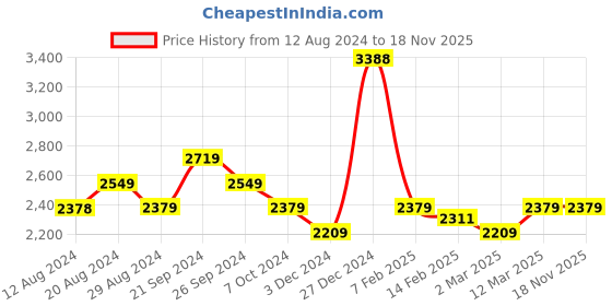 tatacliq.com U.S. Polo Assn. Women's Off White Sneakers u.s. polo assn. Price History Graph from 12 Aug 2024 to 17 Nov 2025