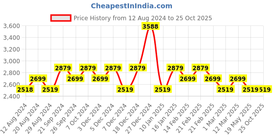 tatacliq.com U.S. Polo Assn. Women's Off White Sneakers u.s. polo assn. Price History Graph from 12 Aug 2024 to 25 Oct 2025