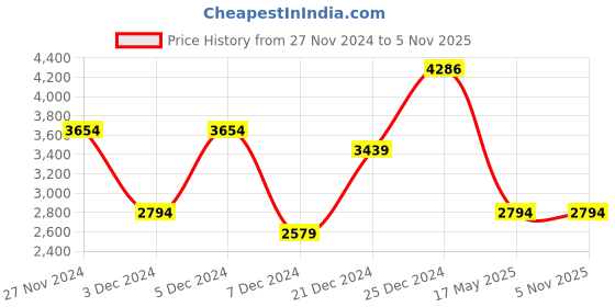 tatacliq.com U.S. Polo Assn. Women's Off White Sneakers u.s. polo assn. Price History Graph from 27 Nov 2024 to 4 Nov 2025
