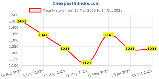 tatacliq.com U.S. Polo Assn. Womens Pink Polyester Regular Fit T Shirt u.s. polo assn. Price History Graph from 13 Mar 2025 to 13 Oct 2025