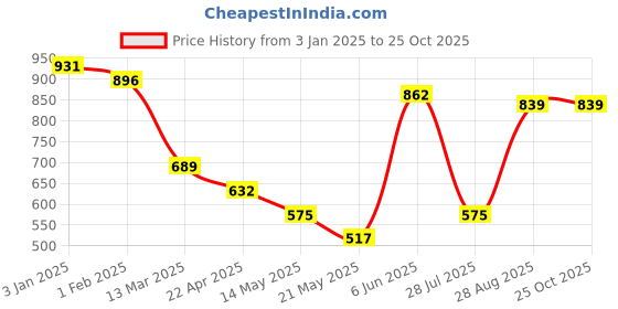 tatacliq.com U.S. Polo Assn. Womens Pink Pure Cotton Boxy Fit Printed T Shirt u.s. polo assn. Price History Graph from 3 Jan 2025 to 22 Oct 2025