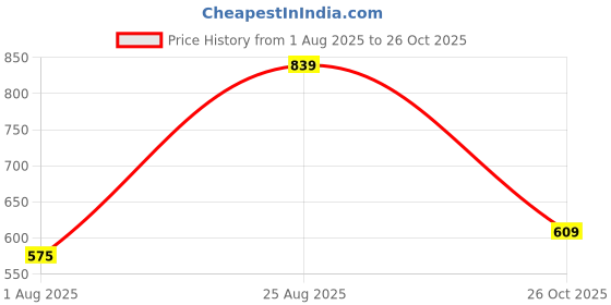 tatacliq.com U.S. Polo Assn. Womens Pink Pure Cotton Boxy Fit Printed T Shirt u.s. polo assn. Price History Graph from 1 Aug 2025 to 26 Oct 2025