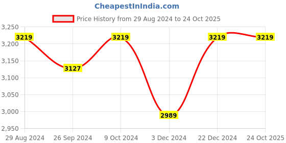tatacliq.com U.S. Polo Assn. Women's Pink Running Shoes u.s. polo assn. Price History Graph from 29 Aug 2024 to 23 Oct 2025