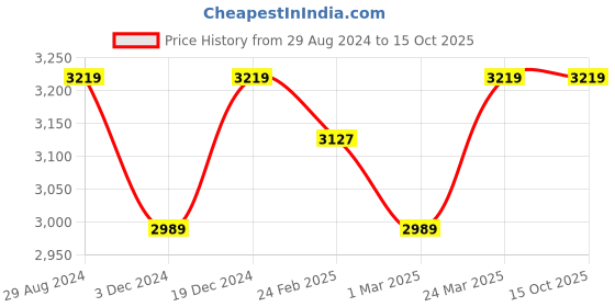 tatacliq.com U.S. Polo Assn. Women's Pink Running Shoes u.s. polo assn. Price History Graph from 29 Aug 2024 to 14 Oct 2025