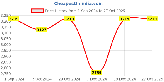 tatacliq.com U.S. Polo Assn. Women's Pink Running Shoes u.s. polo assn. Price History Graph from 1 Sep 2024 to 26 Oct 2025