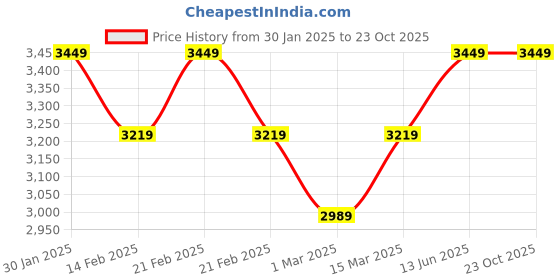 tatacliq.com U.S. Polo Assn. Women's Pink Running Shoes u.s. polo assn. Price History Graph from 30 Jan 2025 to 23 Oct 2025