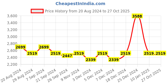 tatacliq.com U.S. Polo Assn. Women's Pink Sneakers u.s. polo assn. Price History Graph from 20 Aug 2024 to 27 Oct 2025