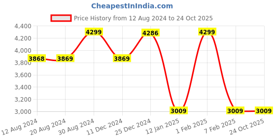 tatacliq.com U.S. Polo Assn. Women's Pink Sneakers u.s. polo assn. Price History Graph from 12 Aug 2024 to 22 Oct 2025