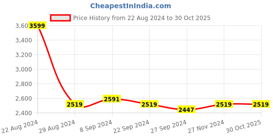 tatacliq.com U.S. Polo Assn. Women's Pink Sneakers u.s. polo assn. Price History Graph from 22 Aug 2024 to 30 Oct 2025