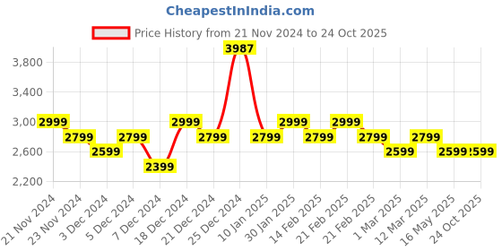 tatacliq.com U.S. Polo Assn. Women's Pink Sneakers u.s. polo assn. Price History Graph from 21 Nov 2024 to 24 Oct 2025