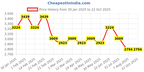 tatacliq.com U.S. Polo Assn. Women's Pink Sneakers u.s. polo assn. Price History Graph from 30 Jan 2025 to 22 Oct 2025