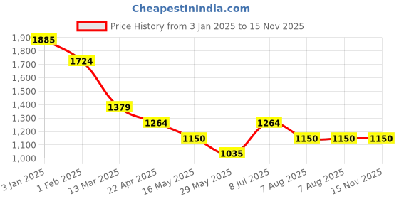 tatacliq.com U.S. Polo Assn. Womens Rust Polyester Regular Fit T Shirt u.s. polo assn. Price History Graph from 3 Jan 2025 to 14 Nov 2025
