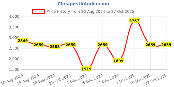 tatacliq.com U.S. Polo Assn. Women's RYLEE Pink Casual Sneakers u.s. polo assn. Price History Graph from 20 Aug 2024 to 27 Oct 2025