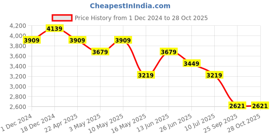 tatacliq.com U.S. Polo Assn. Women's Silver Sneakers u.s. polo assn. Price History Graph from 1 Dec 2024 to 28 Oct 2025