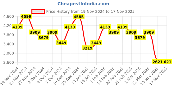 tatacliq.com U.S. Polo Assn. Women's Silver Sneakers u.s. polo assn. Price History Graph from 19 Nov 2024 to 16 Nov 2025
