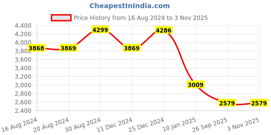 tatacliq.com U.S. Polo Assn. Women's SIMONE 2.0 Off White Casual Sneakers u.s. polo assn. Price History Graph from 16 Aug 2024 to 2 Nov 2025
