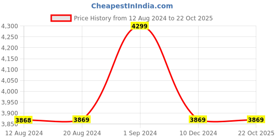 tatacliq.com U.S. Polo Assn. Women's SORRENTO Nude Casual Sneakers u.s. polo assn. Price History Graph from 12 Aug 2024 to 22 Oct 2025